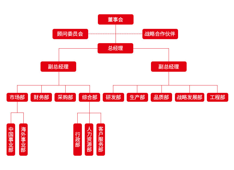 組織架構