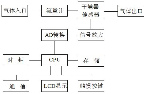 智能微水測試儀的具體操作方法