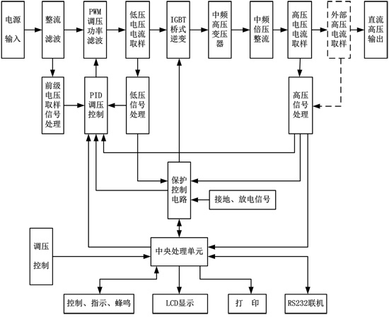 120KV/2mA直流高壓發(fā)生器的試驗操作詳解