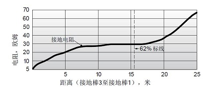 什么是接地電阻測試儀?