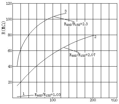 某臺發(fā)電機絕緣電阻R與時(shí)間t的關(guān)系