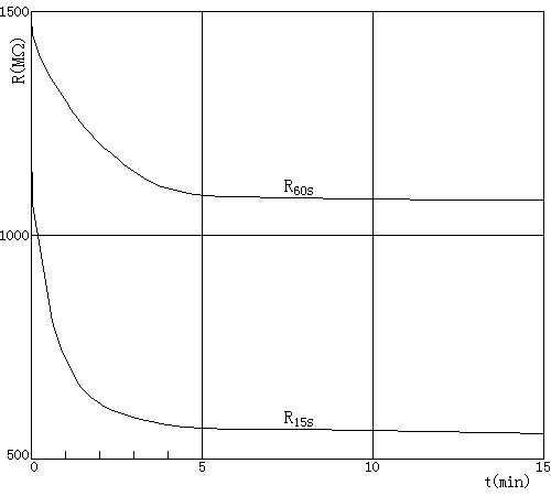 某臺發(fā)電機經(jīng)不同接地放電時(shí)間后復測絕緣電阻結果