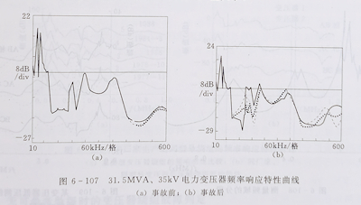 變壓器繞組變形的頻率響應分析法