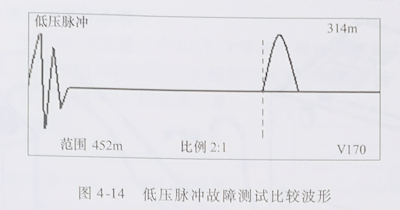 電纜故障測試